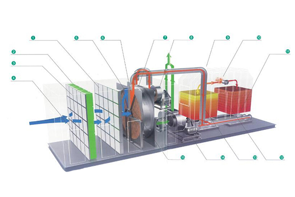 沸石浓缩转轮装置+蓄热式焚烧炉（RTO）