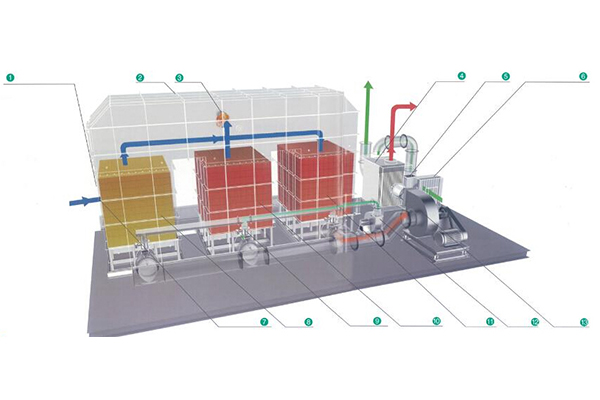 蓄热式焚烧炉（RTO）+余热回收系统